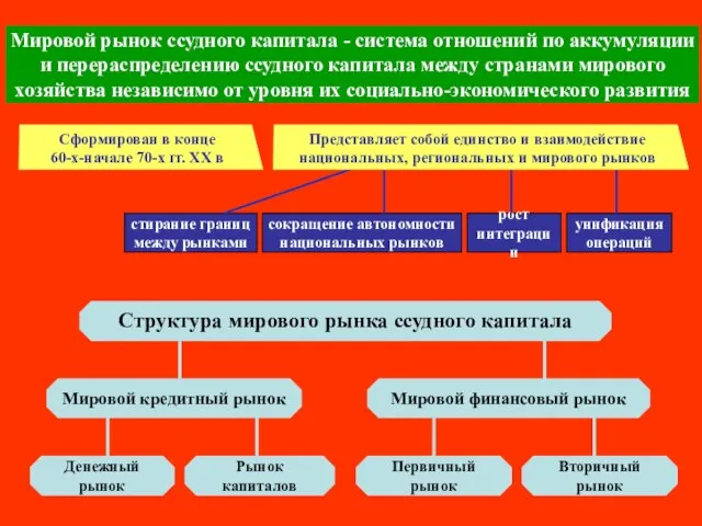 Мировой рынок ссудного капитала - система отношений по аккумуляции и перераспределению ссудного