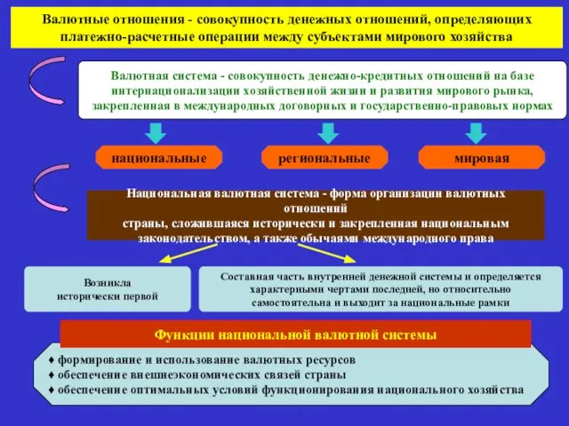 : Валютные отношения - совокупность денежных отношений, определяющих платежно-расчетные операции между субъектами