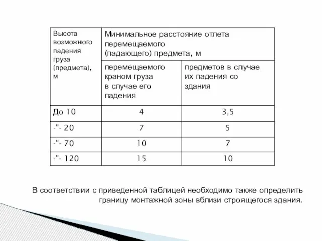 В соответствии с приведенной таблицей необходимо также определить границу монтажной зоны вблизи строящегося здания.