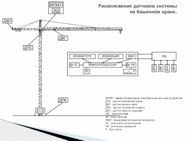 Расположение датчиков системы на башенном кране. МПМУ - микропроцессорное многофункциональное устройство ДПК