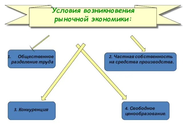 Условия возникновения рыночной экономики: Общественное разделение труда 2. Частная собственность на средства