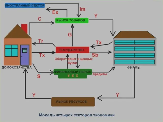 Модель четырех секторов экономики