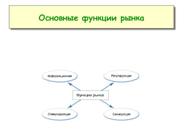 Основные функции рынка