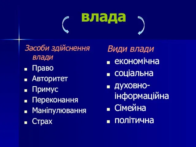 влада Засоби здійснення влади Право Авторитет Примус Переконання Маніпулювання Страх Види влади