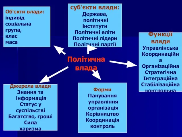 Політична влада Об'єкти влади: індивід соціальна група, клас маса суб'єкти влади: Держава,