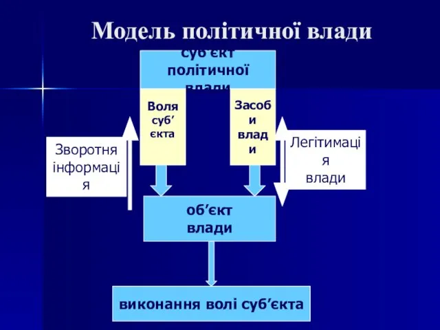 Модель політичної влади виконання волі суб’єкта об’єкт влади суб’єкт політичної влади Воля