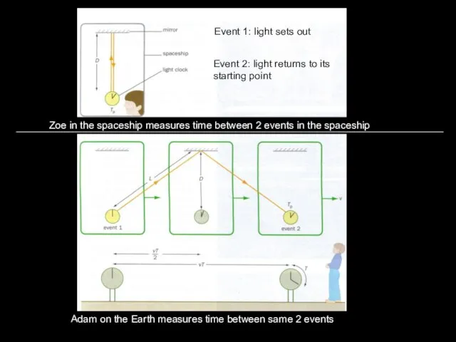 Event 1: light sets out Event 2: light returns to its starting