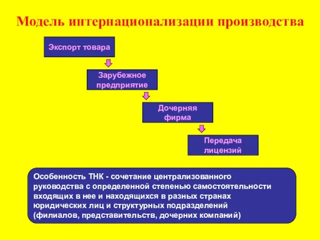 Модель интернационализации производства Экспорт товара Дочерняя фирма Зарубежное предприятие Передача лицензий Особенность