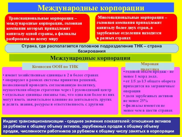 Международные корпорации Транснациональные корпорации – международные корпорации, головная компания которых принадлежит капиталу