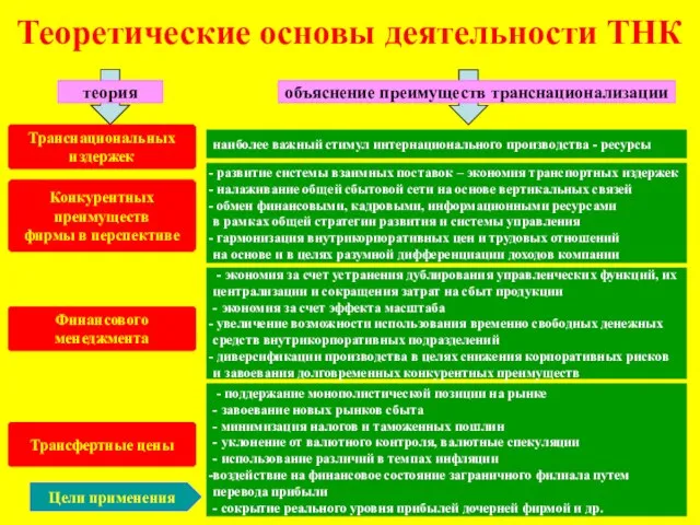 Теоретические основы деятельности ТНК теория объяснение преимуществ транснационализации Транснациональных издержек Конкурентных преимуществ