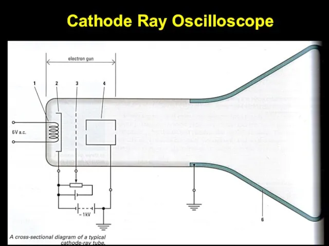 Cathode Ray Oscilloscope