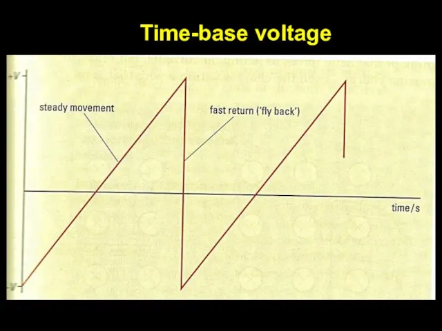 Time-base voltage