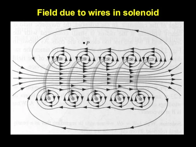 Field due to wires in solenoid