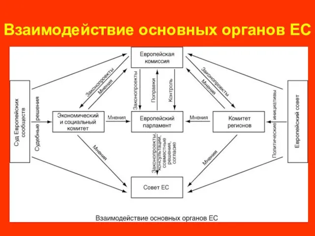 Взаимодействие основных органов ЕС