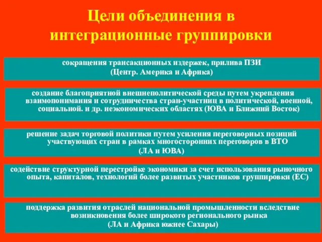 Цели объединения в интеграционные группировки сокращения трансакционных издержек, прилива ПЗИ (Центр. Америка