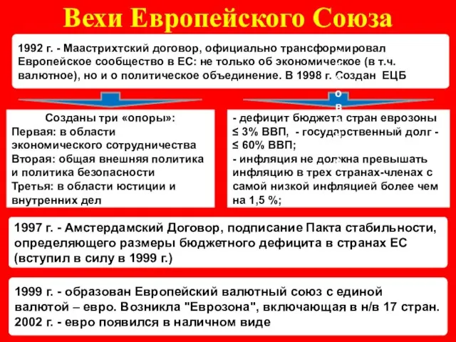 Вехи Европейского Союза 1999 г. - образован Европейский валютный союз с единой