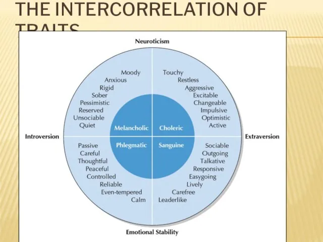 THE INTERCORRELATION OF TRAITS