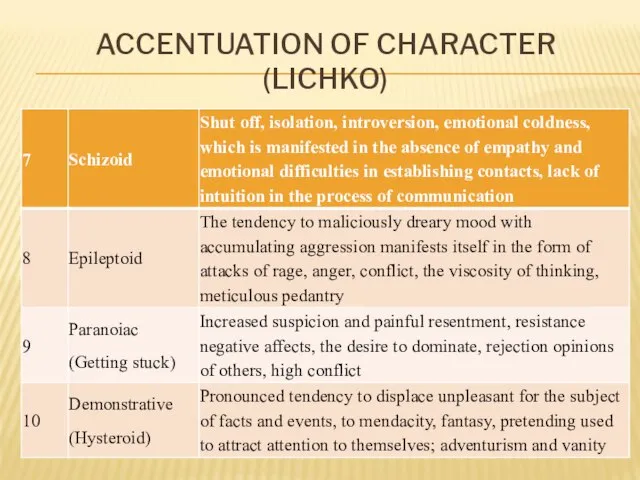 ACCENTUATION OF CHARACTER (LICHKO)