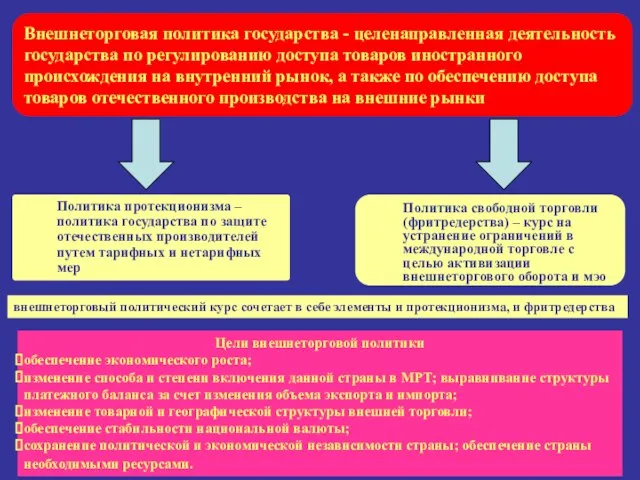 Внешнеторговая политика государства - целенаправленная деятельность государства по регулированию доступа товаров иностранного