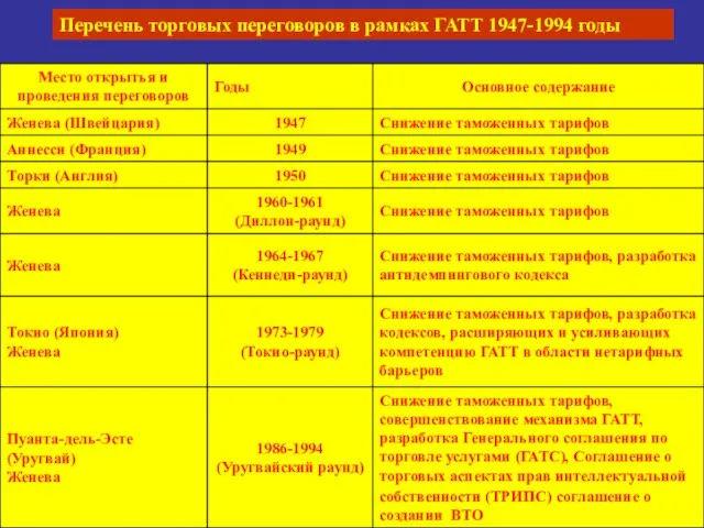 Перечень торговых переговоров в рамках ГАТТ 1947-1994 годы