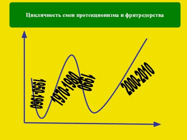 1950-1960 1970-1980 1990 2000-2010 Цикличность смен протекционизма и фритредерства