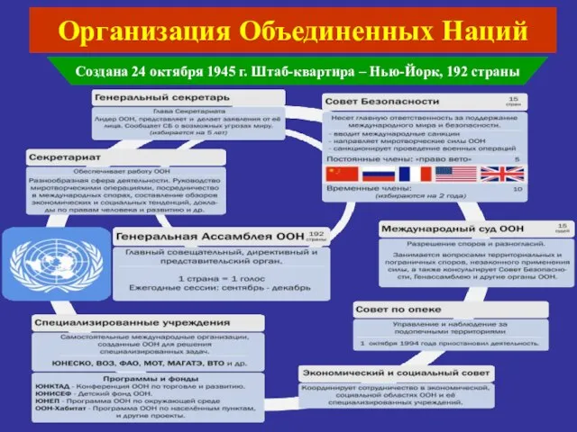 Организация Объединенных Наций Создана 24 октября 1945 г. Штаб-квартира – Нью-Йорк, 192 страны