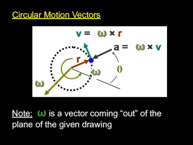 Circular Motion Vectors Circular Motion Vectors Note: ω is a vector coming