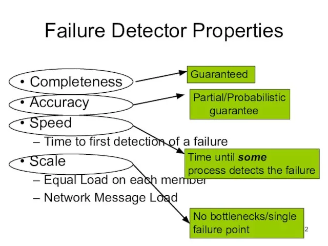 Failure Detector Properties Completeness Accuracy Speed Time to first detection of a