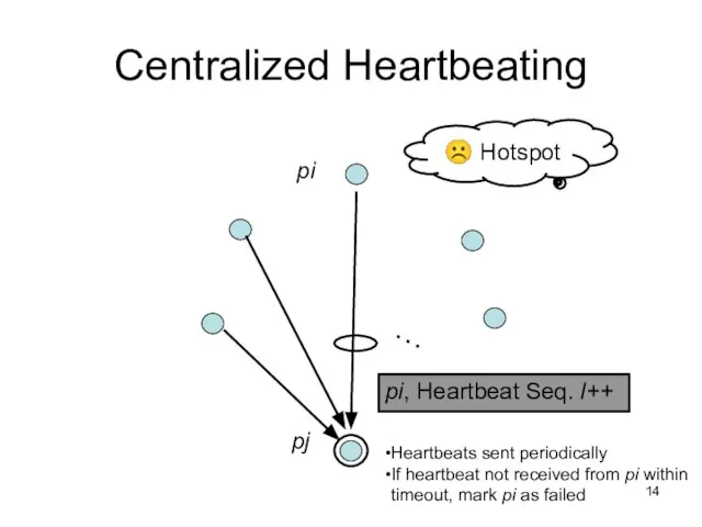 Centralized Heartbeating … pi, Heartbeat Seq. l++ pi pj Heartbeats sent periodically