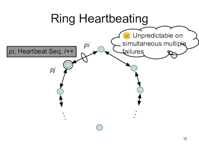 Ring Heartbeating pi, Heartbeat Seq. l++ pi … … pj