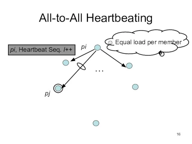 All-to-All Heartbeating pi, Heartbeat Seq. l++ … pi pj