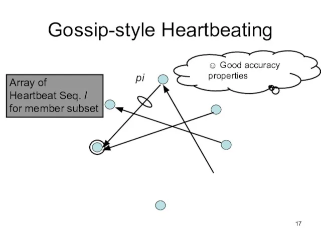Gossip-style Heartbeating Array of Heartbeat Seq. l for member subset pi