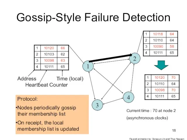 Gossip-Style Failure Detection 1 2 4 3 Protocol: Nodes periodically gossip their