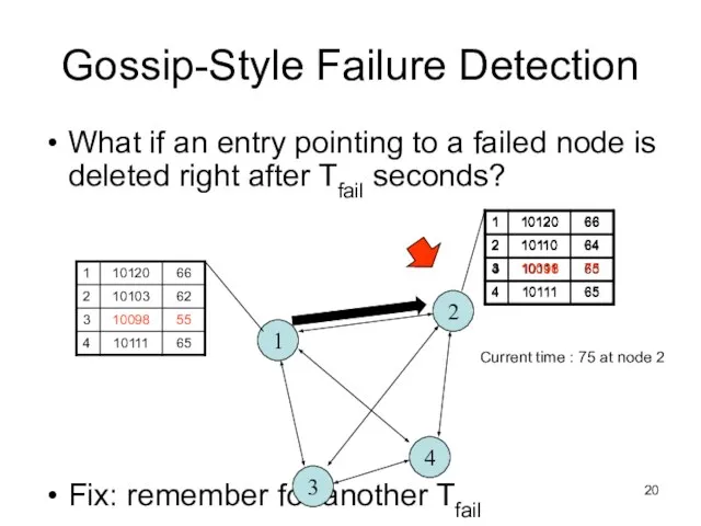 Gossip-Style Failure Detection What if an entry pointing to a failed node
