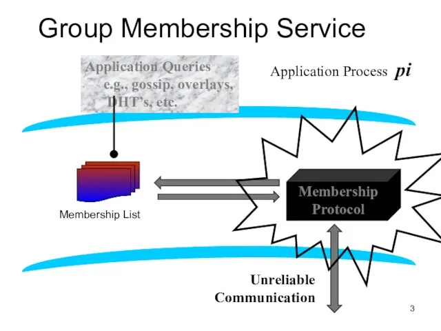 Group Membership Service Application Queries e.g., gossip, overlays, DHT’s, etc. Membership Protocol