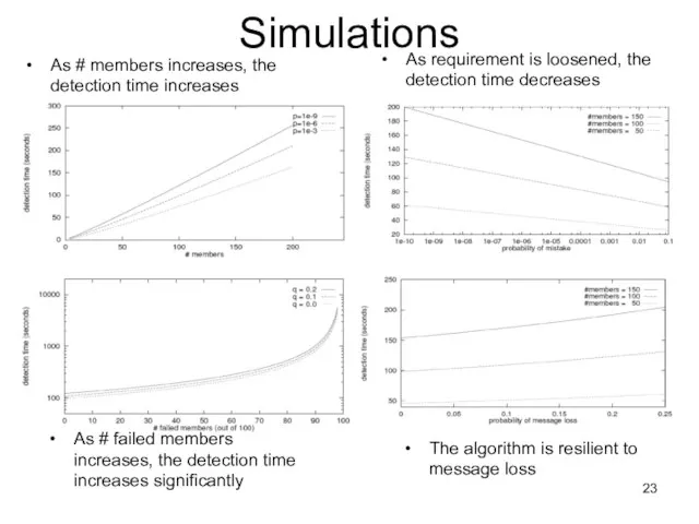 Simulations As # members increases, the detection time increases As requirement is