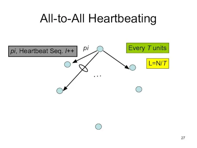 All-to-All Heartbeating pi, Heartbeat Seq. l++ … pi Every T units L=N/T