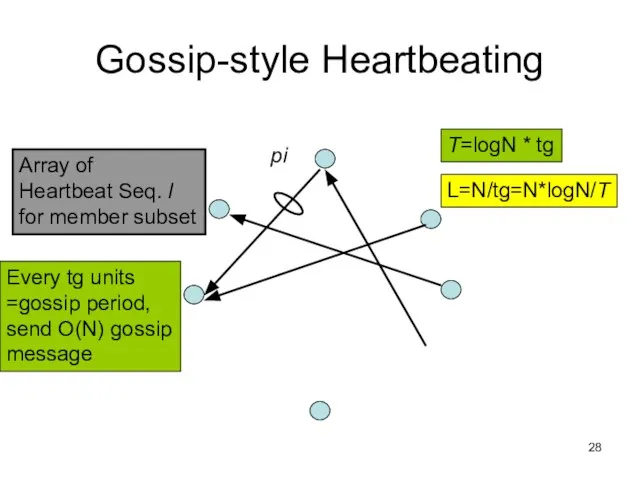 Gossip-style Heartbeating Array of Heartbeat Seq. l for member subset pi Every