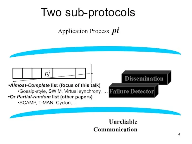 Two sub-protocols Application Process pi Group Membership List Unreliable Communication Almost-Complete list