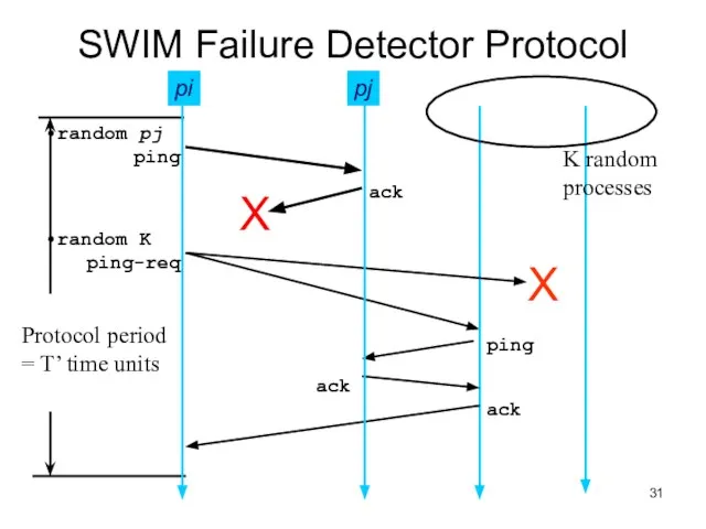 SWIM Failure Detector Protocol pj