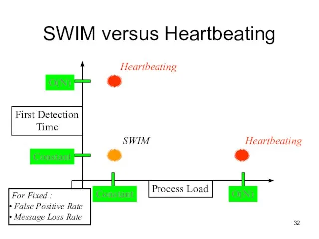 SWIM versus Heartbeating Process Load First Detection Time Constant Constant O(N) O(N)