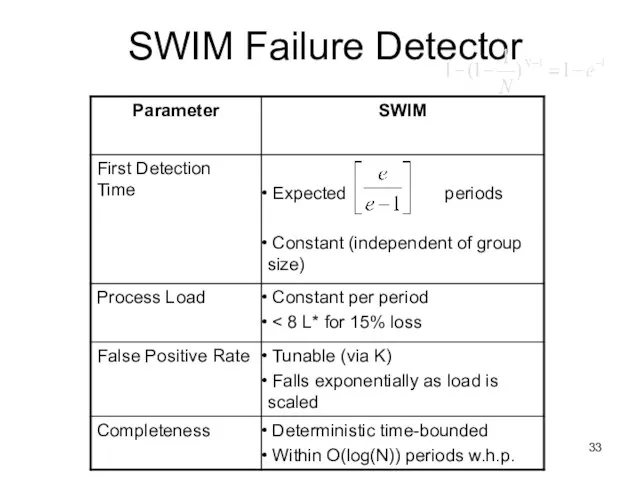 SWIM Failure Detector