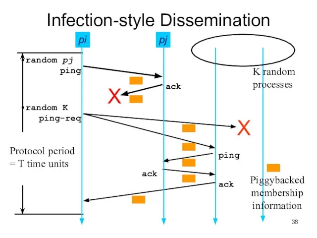 Infection-style Dissemination pj K random processes