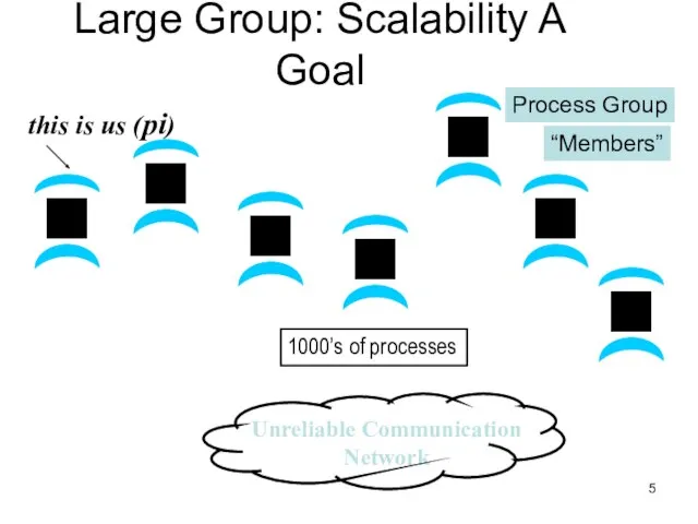 Large Group: Scalability A Goal this is us (pi) 1000’s of processes Process Group “Members”