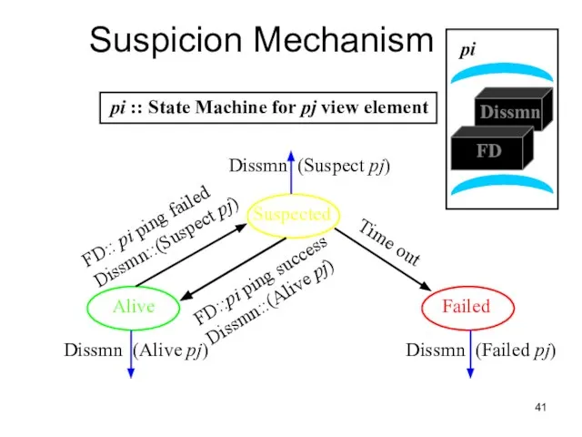 Suspicion Mechanism Alive Suspected Failed Dissmn (Suspect pj) Dissmn (Alive pj) Dissmn