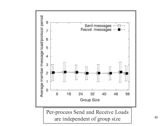 Per-process Send and Receive Loads are independent of group size