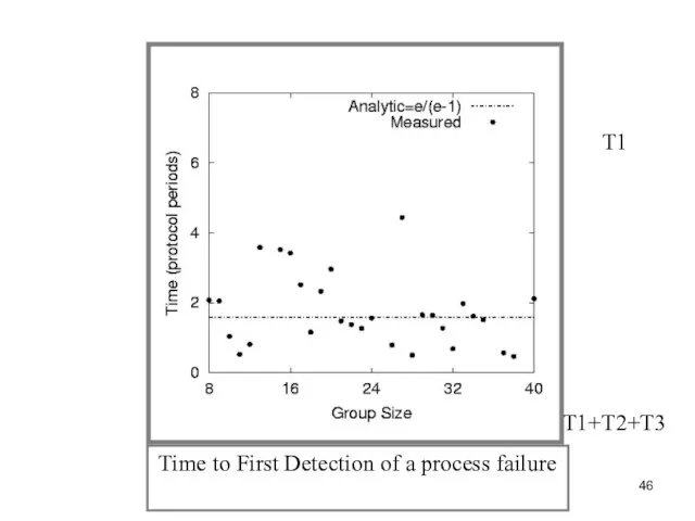 Time to First Detection of a process failure T1 T1+T2+T3