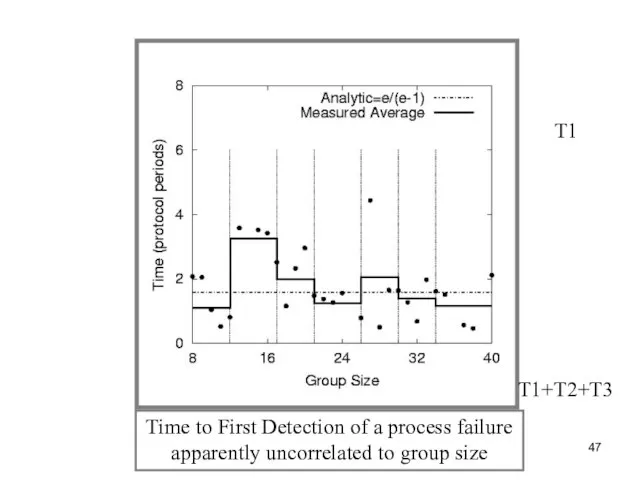 T1 Time to First Detection of a process failure apparently uncorrelated to group size T1+T2+T3