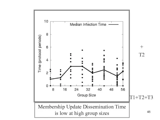 Membership Update Dissemination Time is low at high group sizes T2 + T1+T2+T3