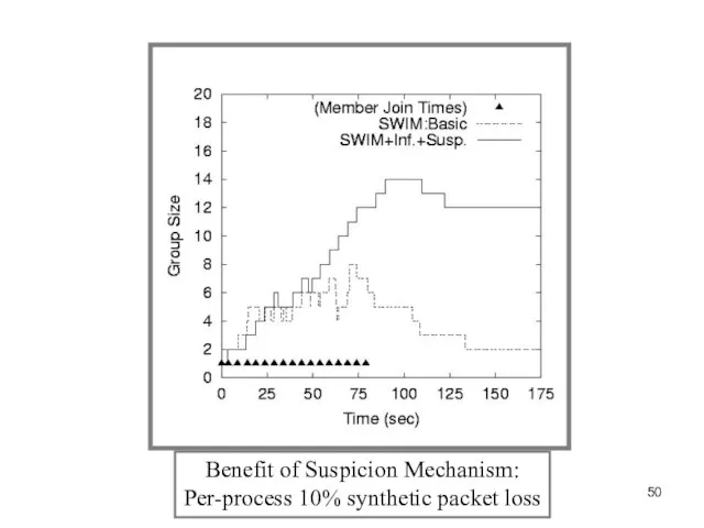 Benefit of Suspicion Mechanism: Per-process 10% synthetic packet loss